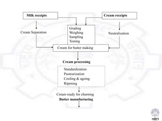 Cream ready for churning
Butter manufacturing
Standardization
Pasteurization
Cooling & ageing
Ripening
Milk receipts
Cream for butter making
Grading
Weighing
Sampling
Testing
Cream receipts
Cream processing
Cream Separation Neutralization
 