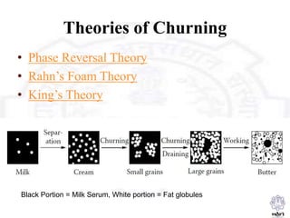 • Phase Reversal Theory
• Rahn’s Foam Theory
• King’s Theory
Theories of Churning
Black Portion = Milk Serum, White portion = Fat globules
 