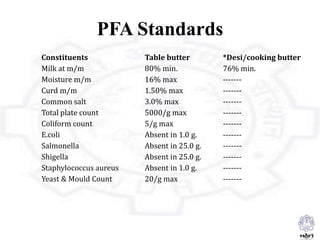 PFA Standards
Constituents Table butter *Desi/cooking butter
Milk at m/m 80% min. 76% min.
Moisture m/m 16% max -------
Curd m/m 1.50% max -------
Common salt 3.0% max -------
Total plate count 5000/g max -------
Coliform count 5/g max -------
E.coli Absent in 1.0 g. -------
Salmonella Absent in 25.0 g. -------
Shigella Absent in 25.0 g. -------
Staphylococcus aureus Absent in 1.0 g. -------
Yeast & Mould Count 20/g max -------
 