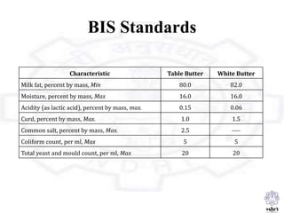 BIS Standards
Characteristic Table Butter White Butter
Milk fat, percent by mass, Min 80.0 82.0
Moisture, percent by mass, Max 16.0 16.0
Acidity (as lactic acid), percent by mass, max. 0.15 0.06
Curd, percent by mass, Max. 1.0 1.5
Common salt, percent by mass, Max. 2.5 ----
Coliform count, per ml, Max 5 5
Total yeast and mould count, per ml, Max 20 20
 