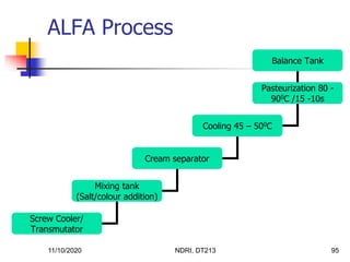 11/10/2020 NDRI, DT213 95
ALFA Process
Balance Tank
Pasteurization 80 -
900C /15 -10s
Cooling 45 – 500C
Cream separator
Mixing tank
(Salt/colour addition)
Screw Cooler/
Transmutator
 