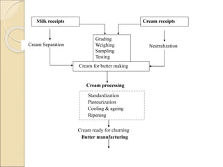 Cream ready for churning
Butter manufacturing
Standardization
Pasteurization
Cooling & ageing
Ripening
Milk receipts
Cream for butter making
Grading
Weighing
Sampling
Testing
Cream receipts
Cream processing
Cream Separation Neutralization
 