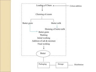 Loading of Churn
Churning of cream
Butter grain Butter milk
Draining of butter-milk
Butter grain
Washing
Initial working
Addition of salt & moisture
Final working
Butter
Packaging
Colour addition
Distribution
Storage
 