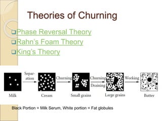 Theories of Churning
Phase Reversal Theory
Rahn’s Foam Theory
King’s Theory
Black Portion = Milk Serum, White portion = Fat globules
 