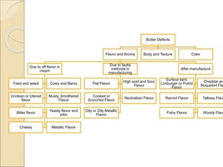 Butter Defects
Flavor and Aroma
Due to off flavor in
cream
Feed and weed Cowy and Barny
Unclean or Utensil
flavor
Musty, Smothered
Flavor
Bitter flavor
Yeasty flavor and
odor
Cheesy Metallic Flavor
Due to faulty
methods in
manufacturing
Flat Flavor
High acid and Sour
Flavor
Cooked or
Scorched Flavor
Neutralizer Flavor
Oily or Oily Metallic
Flavor
After manufacture
Surface taint,
Limburger or Putrid
Flavor
Cheddar an
Roquefort Fla
Rancid Flavor Tallowy Flavo
Fishy Flavor Woody Flavo
Body and Texture Color
 