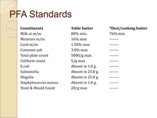 PFA Standards
Constituents Table butter *Desi/cooking butter
Milk at m/m 80% min. 76% min.
Moisture m/m 16% max -------
Curd m/m 1.50% max -------
Common salt 3.0% max -------
Total plate count 5000/g max -------
Coliform count 5/g max -------
E.coli Absent in 1.0 g. -------
Salmonella Absent in 25.0 g. -------
Shigella Absent in 25.0 g. -------
Staphylococcus aureus Absent in 1.0 g. -------
Yeast & Mould Count 20/g max -------
 