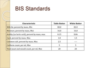 BIS Standards
Characteristic Table Butter White Butter
Milk fat, percent by mass, Min 80.0 82.0
Moisture, percent by mass, Max 16.0 16.0
Acidity (as lactic acid), percent by mass, max. 0.15 0.06
Curd, percent by mass, Max. 1.0 1.5
Common salt, percent by mass, Max. 2.5 ----
Coliform count, per ml, Max 5 5
Total yeast and mould count, per ml, Max 20 20
 