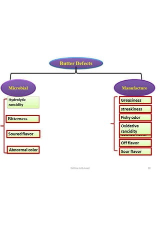 Butter technology | PDF