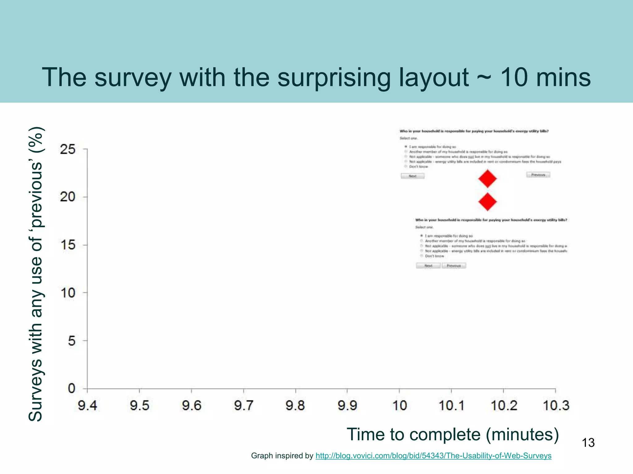 The survey with the surprising layout ~ 10 mins
Surveyswithanyuseof‘previous’(%)
Time to complete (minutes)
Graph inspired by http://blog.vovici.com/blog/bid/54343/The-Usability-of-Web-Surveys
13
 
