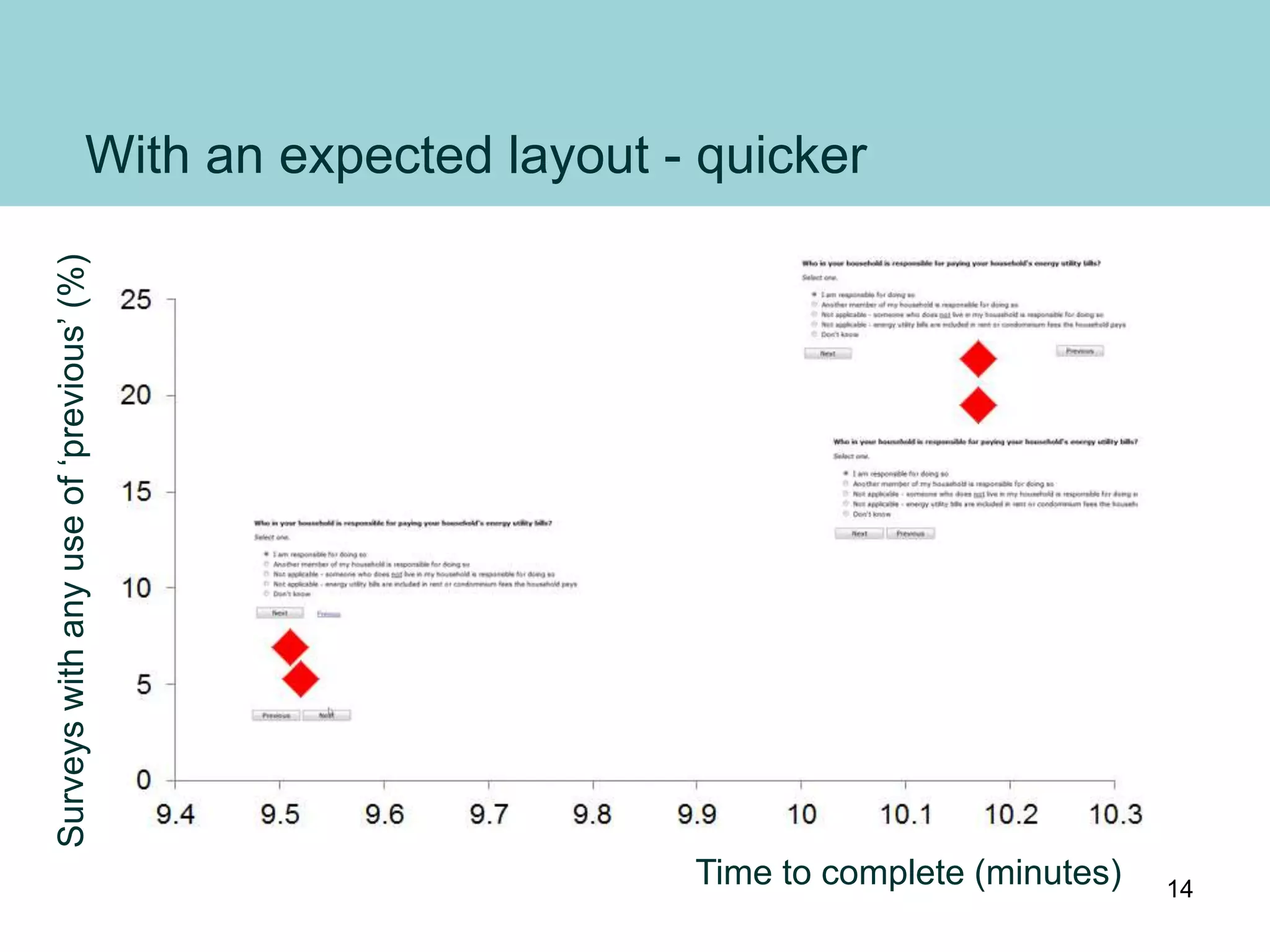 With an expected layout - quicker
Time to complete (minutes)
Surveyswithanyuseof‘previous’(%)
14
 
