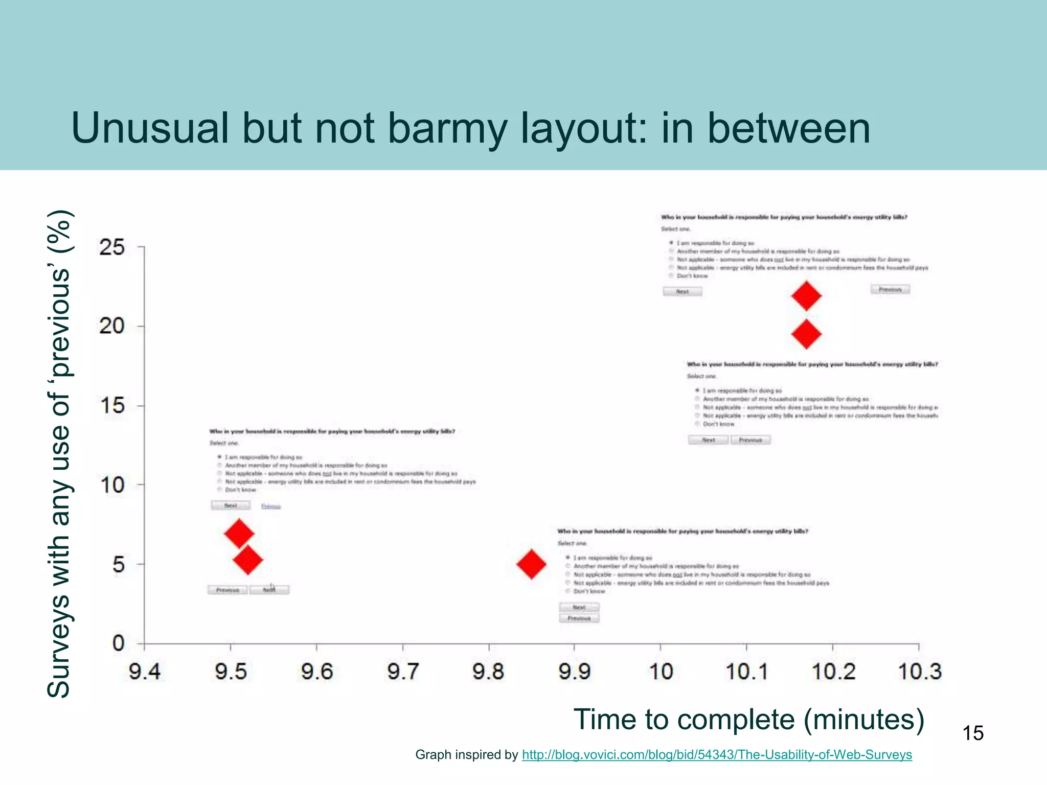 Unusual but not barmy layout: in between
Time to complete (minutes)
Surveyswithanyuseof‘previous’(%)
Graph inspired by http://blog.vovici.com/blog/bid/54343/The-Usability-of-Web-Surveys
15
 