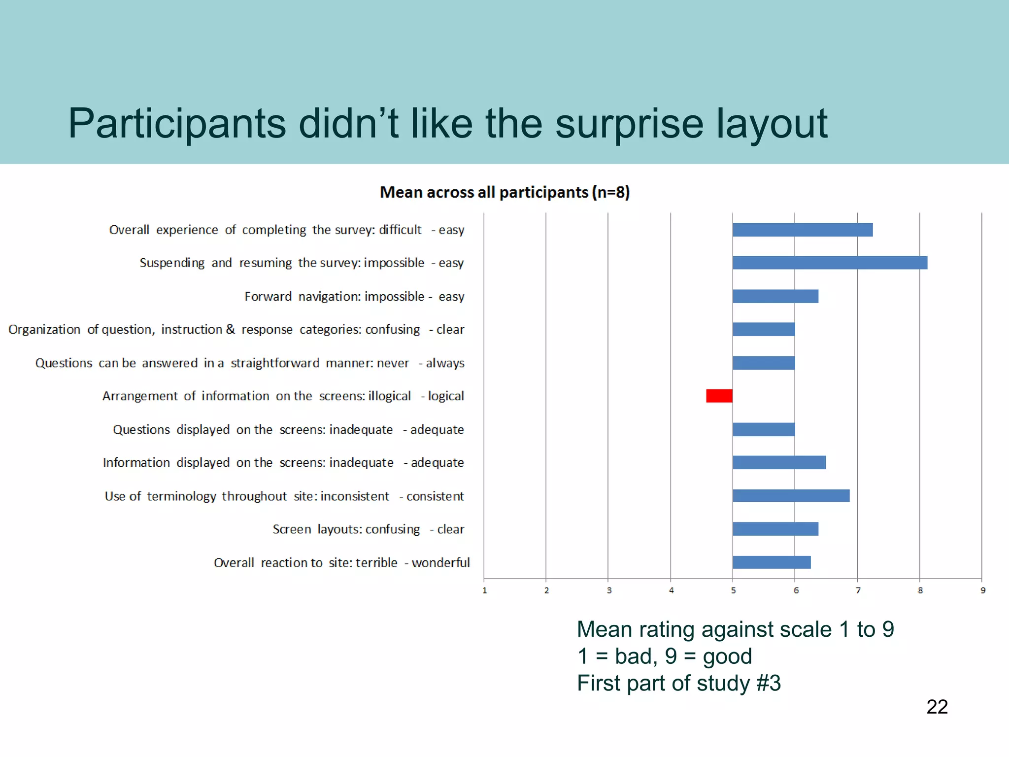 Participants didn’t like the surprise layout
Mean rating against scale 1 to 9
1 = bad, 9 = good
First part of study #3
22
 