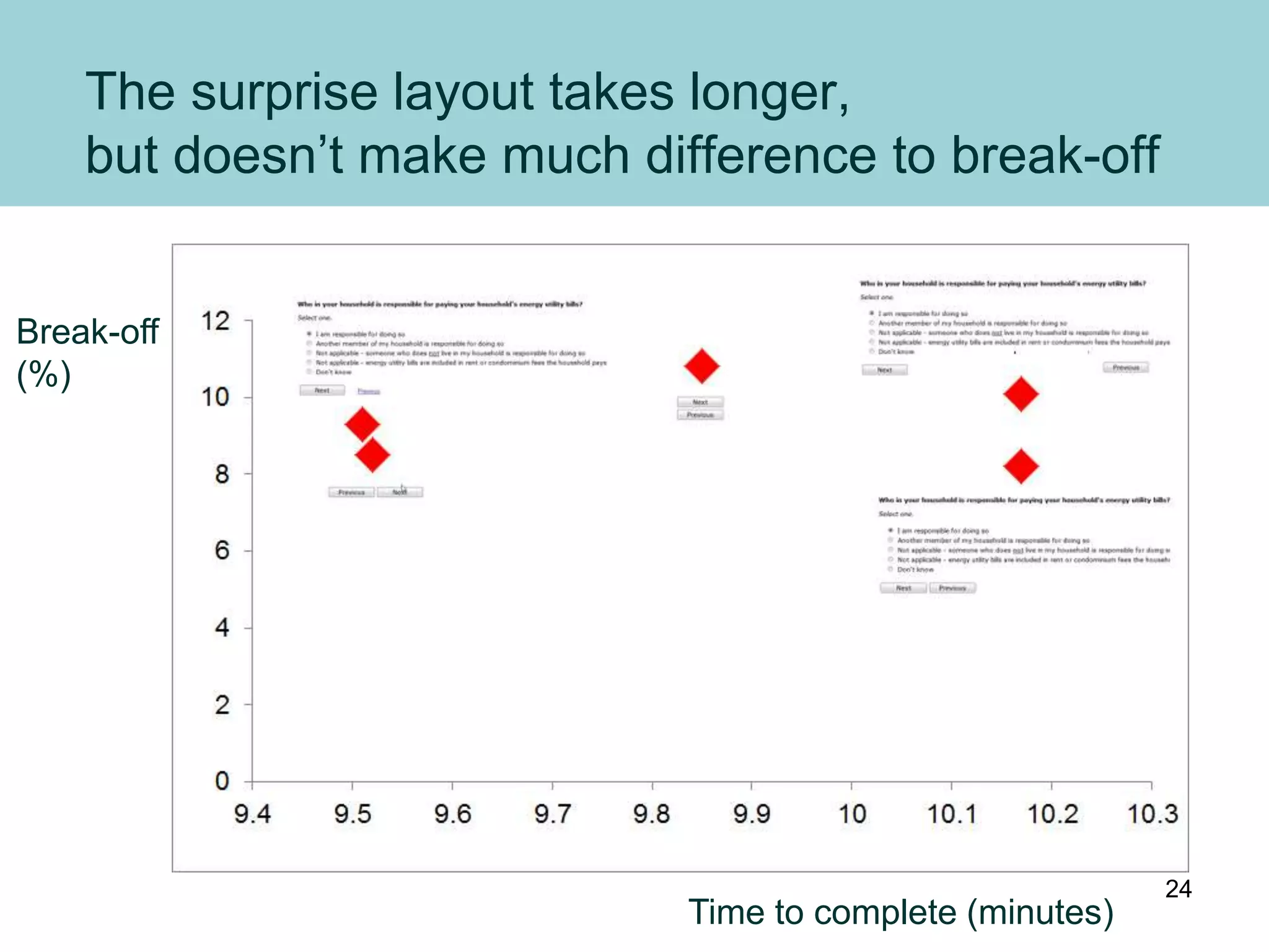 The surprise layout takes longer,
but doesn’t make much difference to break-off
Time to complete (minutes)
Break-off
(%)
24
 
