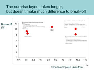 The surprise layout takes longer,
but doesn’t make much difference to break-off
Time to complete (minutes)
Break-off
(%)
24
 