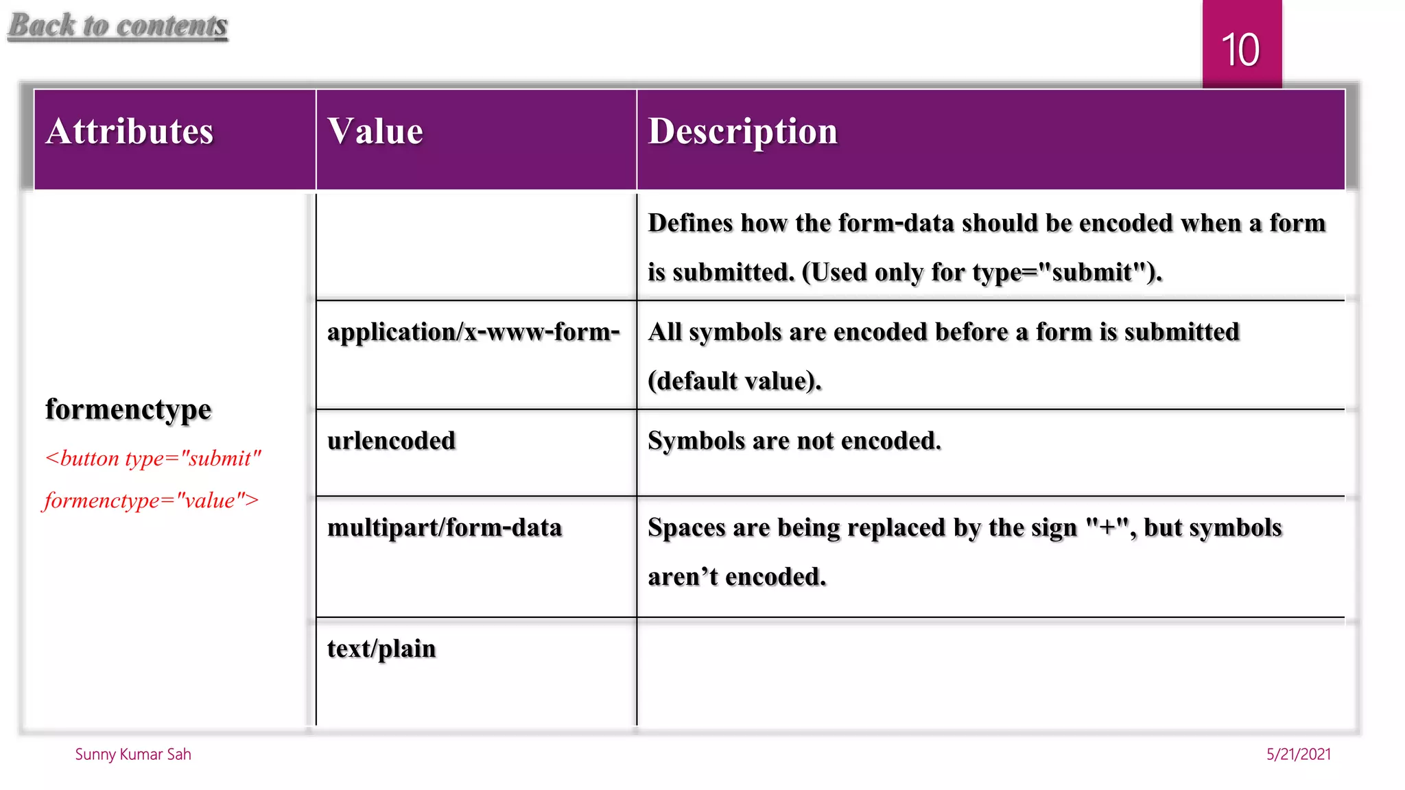 Attributes Value Description
formenctype
<button type="submit"
formenctype="value">
Defines how the form-data should be encoded when a form
is submitted. (Used only for type="submit").
application/x-www-form- All symbols are encoded before a form is submitted
(default value).
urlencoded Symbols are not encoded.
multipart/form-data Spaces are being replaced by the sign "+", but symbols
aren’t encoded.
text/plain
5/21/2021
Sunny Kumar Sah
10
Back to contents
 