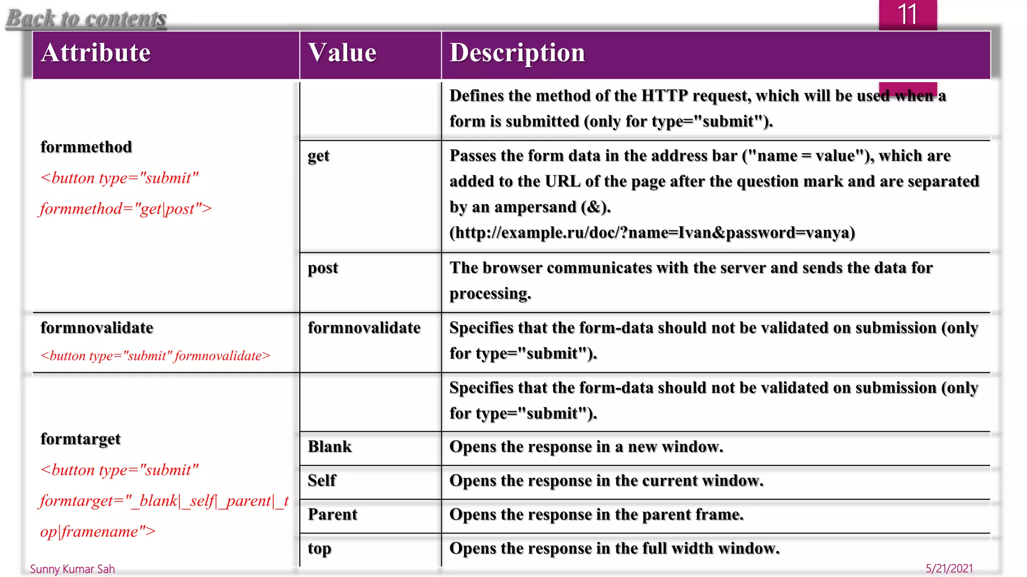 Attribute Value Description
formmethod
<button type="submit"
formmethod="get|post">
Defines the method of the HTTP request, which will be used when a
form is submitted (only for type="submit").
get Passes the form data in the address bar ("name = value"), which are
added to the URL of the page after the question mark and are separated
by an ampersand (&).
(http://example.ru/doc/?name=Ivan&password=vanya)
post The browser communicates with the server and sends the data for
processing.
formnovalidate
<button type="submit"formnovalidate>
formnovalidate Specifies that the form-data should not be validated on submission (only
for type="submit").
formtarget
<button type="submit"
formtarget="_blank|_self|_parent|_t
op|framename">
Specifies that the form-data should not be validated on submission (only
for type="submit").
Blank Opens the response in a new window.
Self Opens the response in the current window.
Parent Opens the response in the parent frame.
top Opens the response in the full width window.
5/21/2021
Sunny Kumar Sah
11
Back to contents
 
