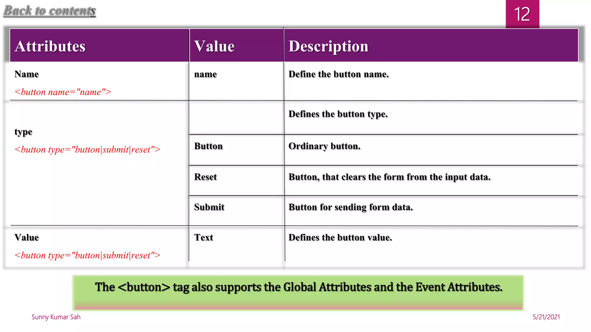 Attributes Value Description
Name
<button name="name">
name Define the button name.
type
<button type="button|submit|reset">
Defines the button type.
Button Ordinary button.
Reset Button, that clearsthe form from the input data.
Submit Button for sending form data.
Value
<button type="button|submit|reset">
Text Defines the button value.
The <button> tag also supports the Global Attributes and the Event Attributes.
5/21/2021
Sunny Kumar Sah
12
Back to contents
 