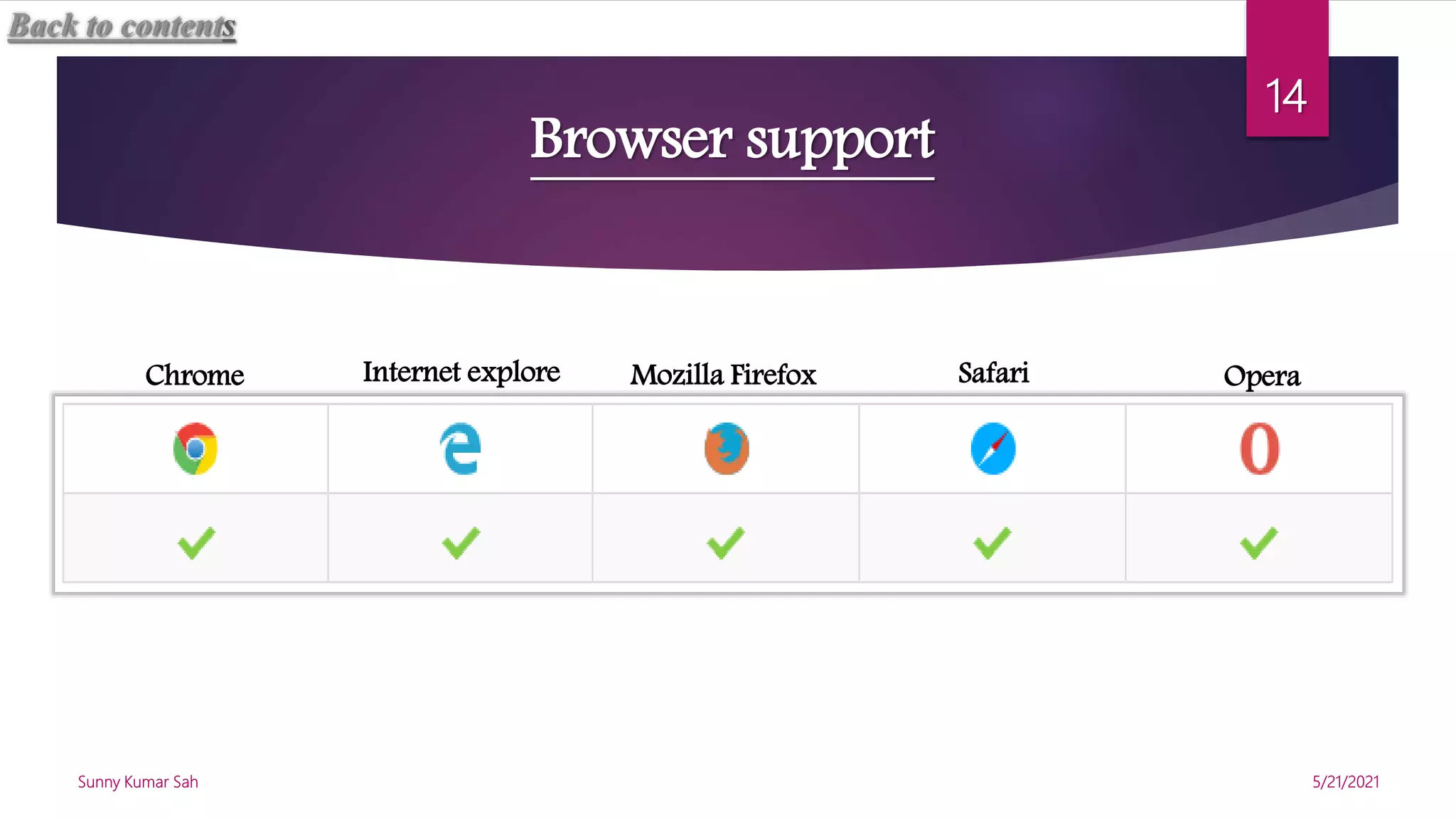 Browser support
5/21/2021
Sunny Kumar Sah
14
Chrome Internet explore Mozilla Firefox Safari Opera
Back to contents
 