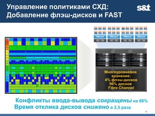 Управление политиками СХД: примерSymmetrix V-Max с VMware ESXв детвии10Прил.ПрилПрилПрилПрилПрилПрил.Прил.Прил.Прил.Прил.Прил.Прил.Прил.Прил.Прил.ПрилПрил.Прил.Прил.Прил.Прил.Прил.Прил.ОСОСОСОСОСОСОСОСОСОСОСОСОСОСОСОСОСОСОСОСОСОСОСОСVMwareVMwareVMwareVMwareВсе диски –Fibre ChannelДисковые ресурсы заняты примерно на 80%