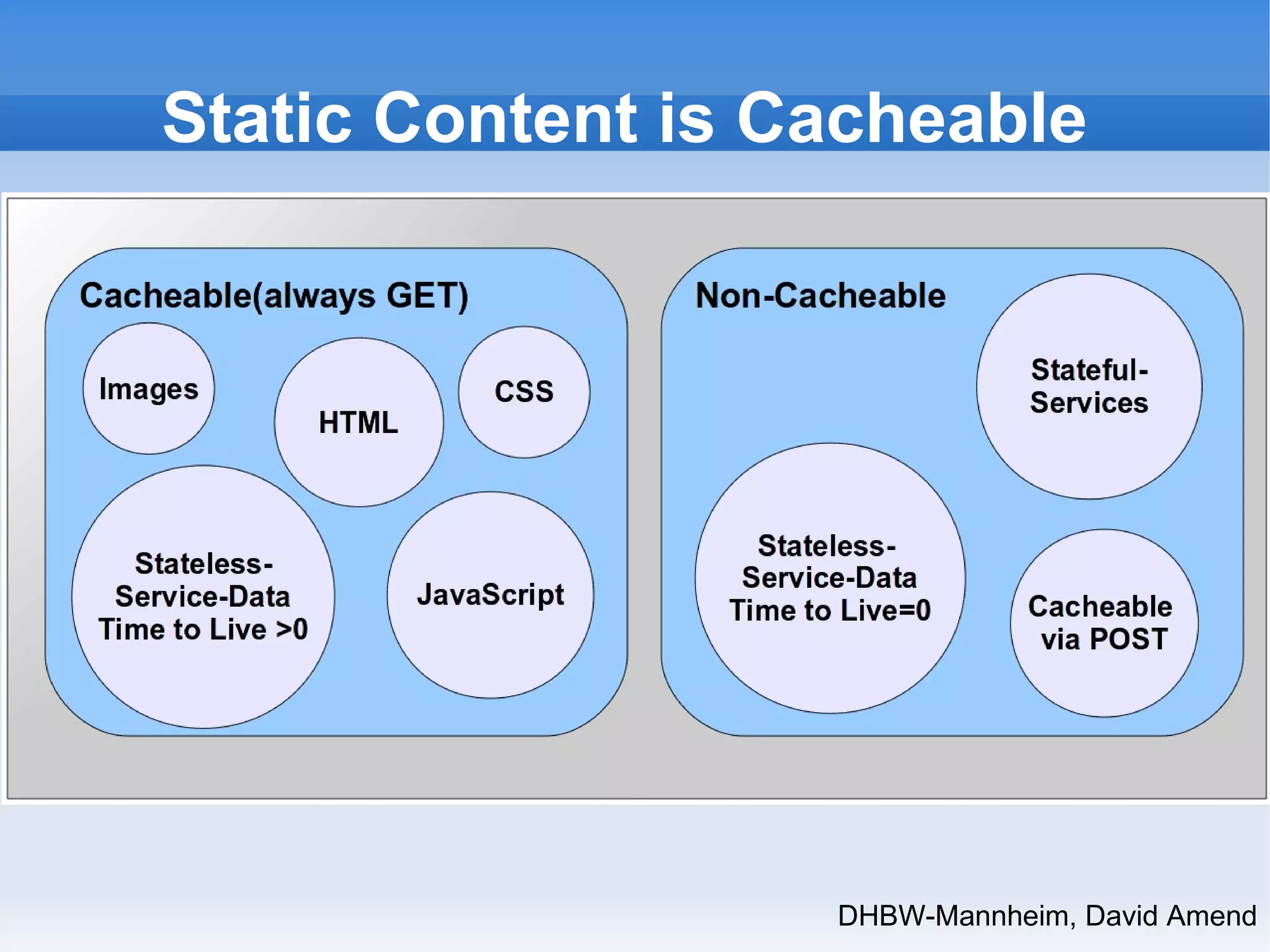 Static Content is Cacheable 
DHBW-Mannheim, David Amend 
 
