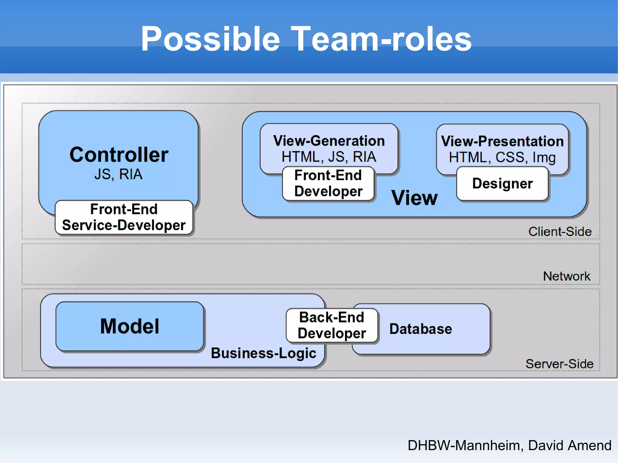 Possible Team-roles 
DHBW-Mannheim, David Amend 
 
