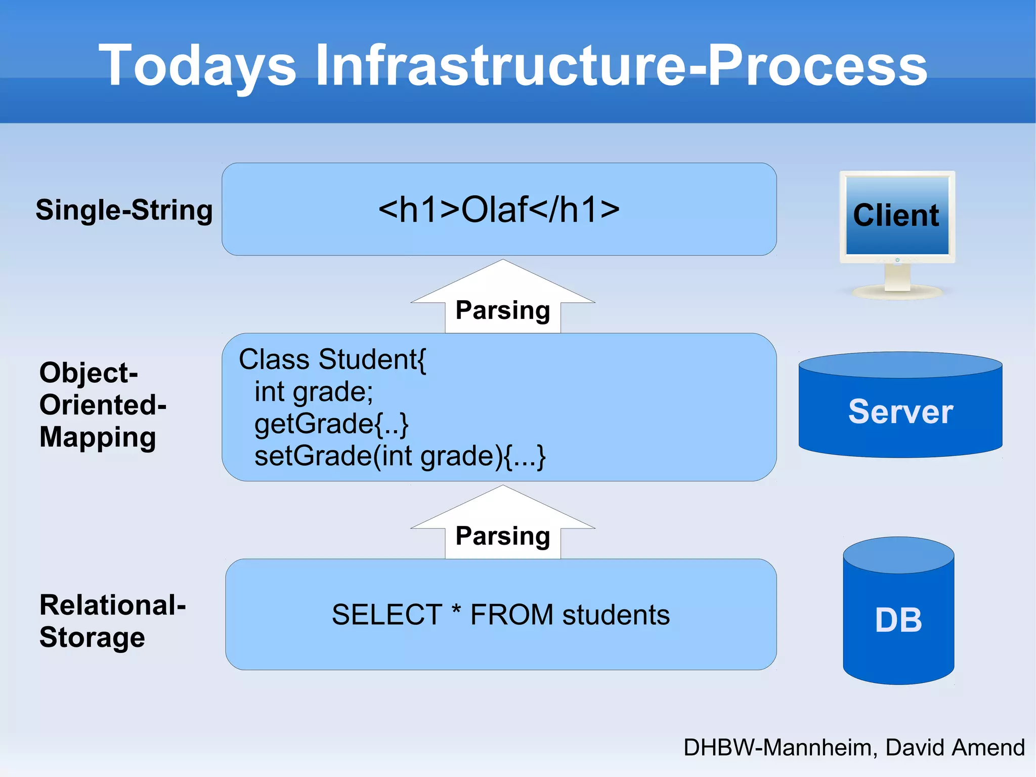 Todays Infrastructure-Process 
Client 
DHBW-Mannheim, David Amend 
Single-String <h1>Olaf</h1> 
Parsing 
Class Student{ 
int grade; 
getGrade{..} 
setGrade(int grade){...} 
Object- 
Oriented- 
Mapping 
Relational- SELECT * FROM students 
Storage 
Server 
DB 
Parsing 
 
