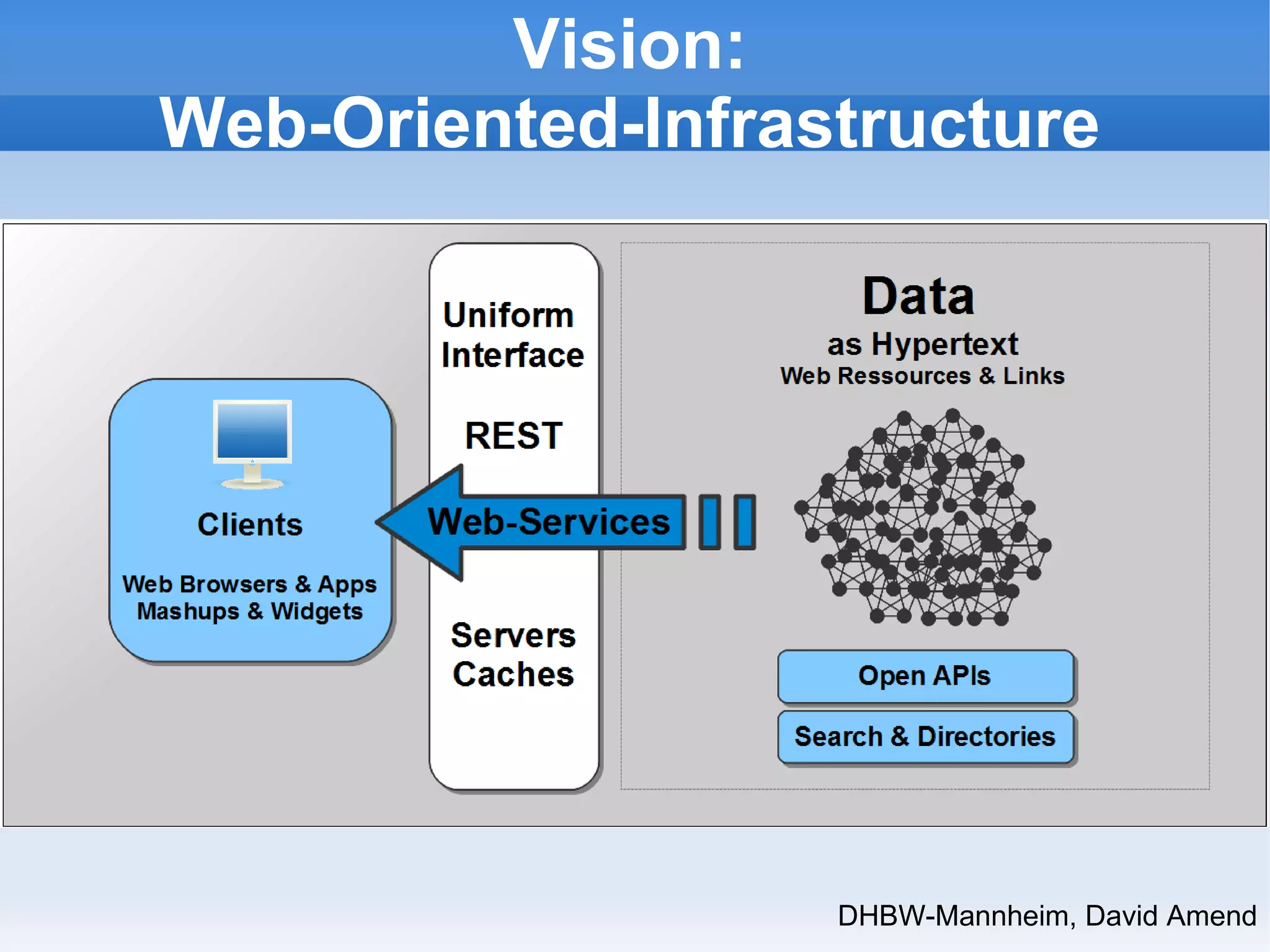 DHBW-Mannheim, David Amend 
Vision: 
Web-Oriented-Infrastructure 
 