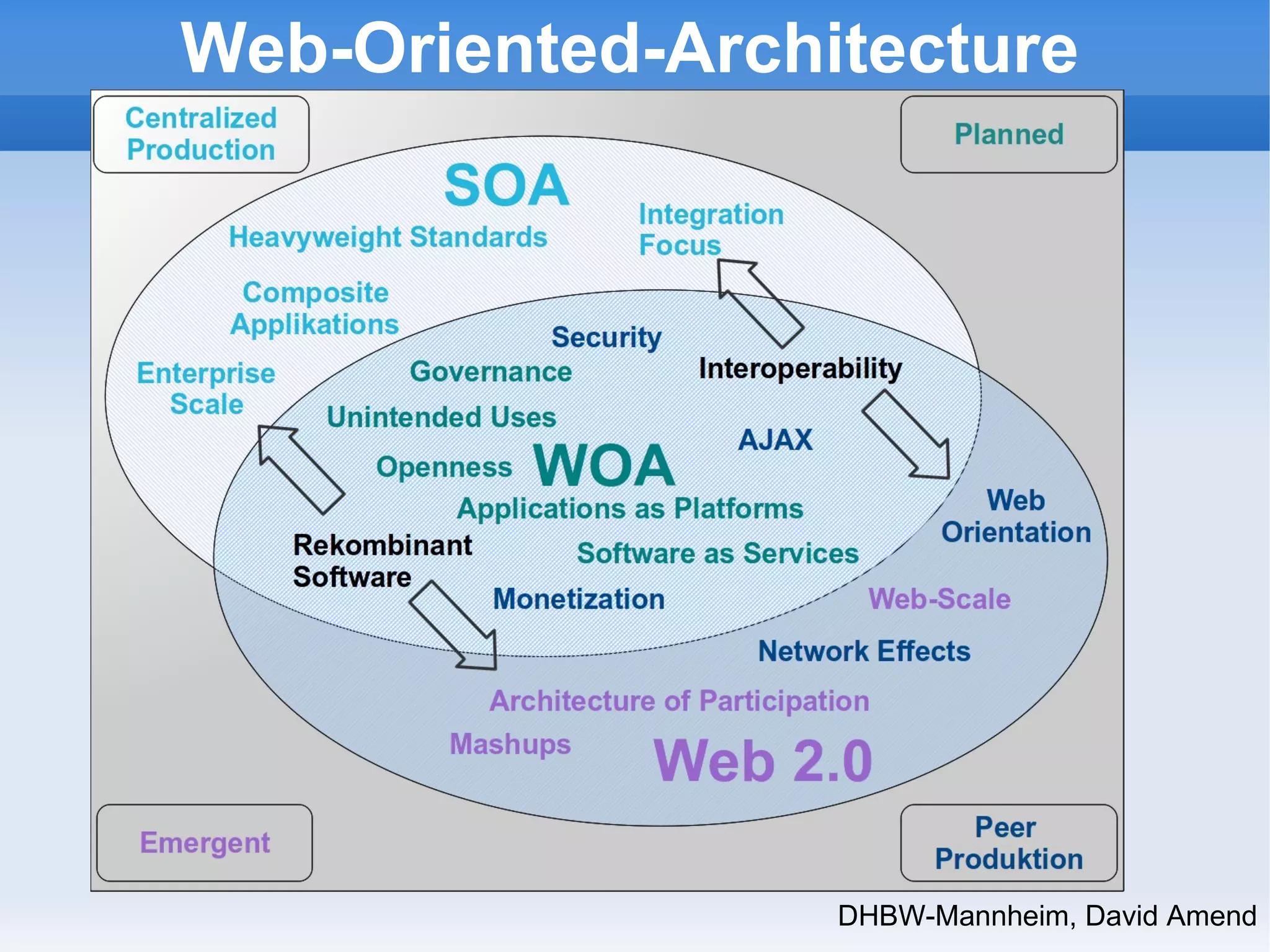 Web-Oriented-Architecture 
DHBW-Mannheim, David Amend 

