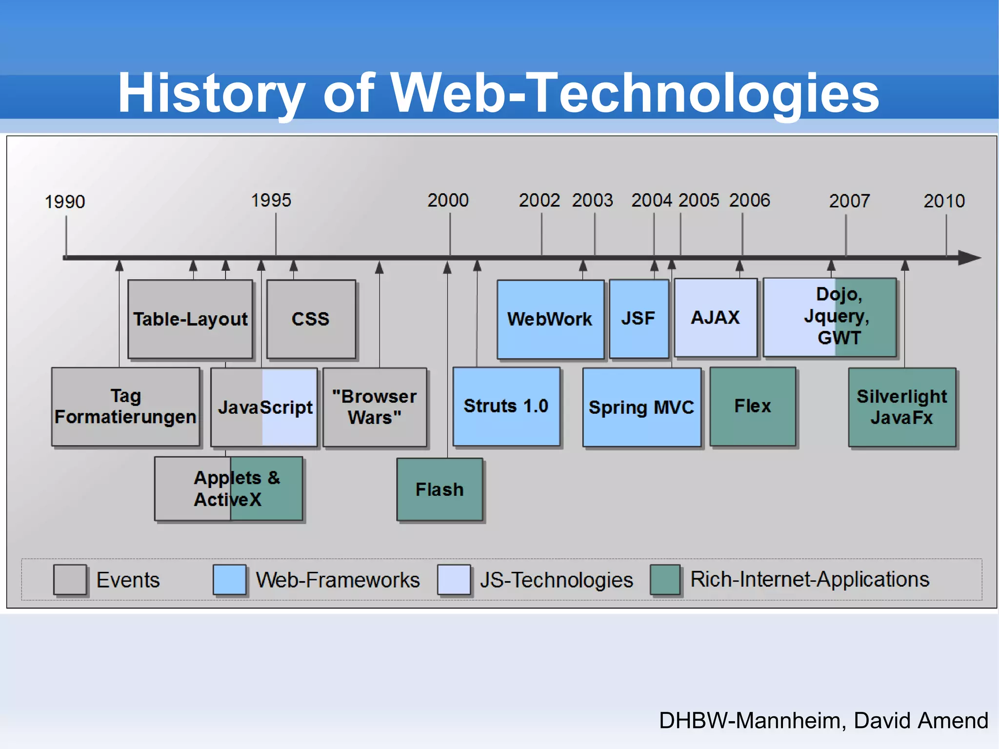 History of Web-Technologies 
DHBW-Mannheim, David Amend 
 