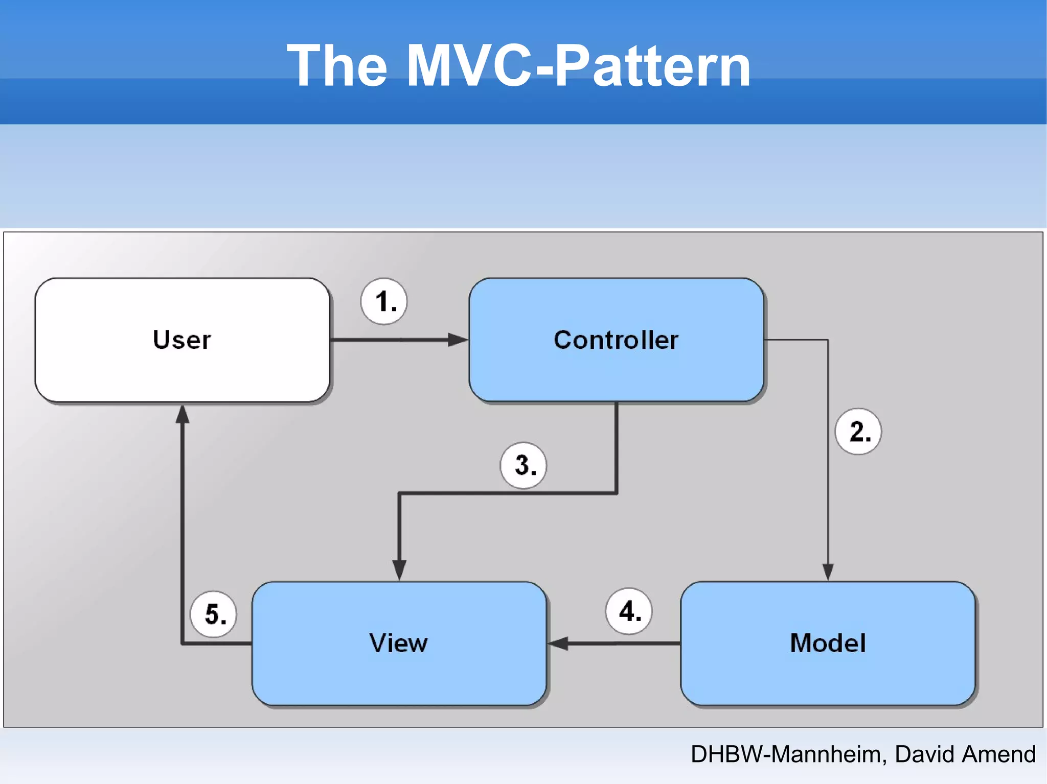 The MVC-Pattern 
DHBW-Mannheim, David Amend 
 
