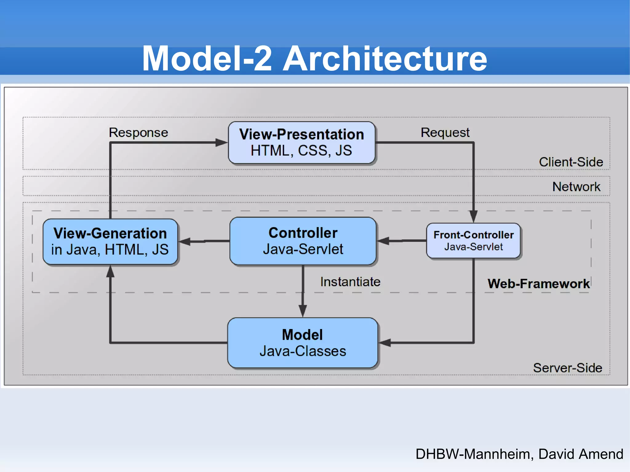 Model-2 Architecture 
DHBW-Mannheim, David Amend 
 
