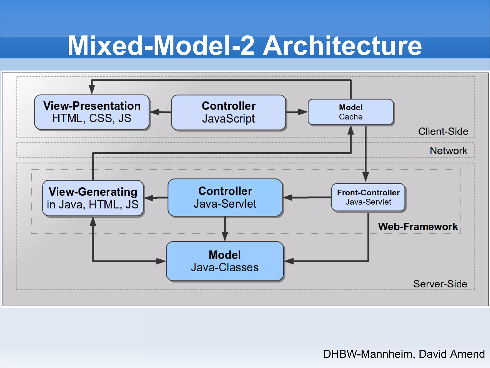 Mixed-Model-2 Architecture 
DHBW-Mannheim, David Amend 
 