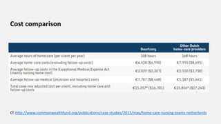 Cf. http://www.commonwealthfund.org/publications/case-studies/2015/may/home-care-nursing-teams-netherlands
Cost comparison
 