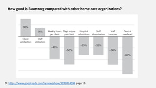 How good is Buurtzorg compared with other home care organizations?
Cf. https://www.goodreads.com/review/show/3397074094 page 16.
 