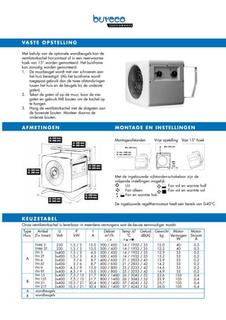 Met behulp van de optionele wandbeugels kan de
ventilatorkachel horizontaal of in een neerwaartse
hoek van 15° worden gemonteerd. Het buisframe
kan zonodig worden gemonteerd.
1.	De muurbeugel wordt met vier schroeven aan
het huis bevestigd. (Als het buisframe wordt
toegepast gebruik dan de twee afstandsringen
tussen het huis en de beugels bij de onderste
gaten).
2.	Teken de gaten af op de muur, boor de vier
gaten en gebruik M8 bouten om de kachel op
te hangen.
3.	Hang de ventilatorkachel met de slotgaten aan
de bovenste bouten. Monteer daarna de
onderste bouten.
VASTE OPSTELLING
AFMETINGEN	 MONTAGE EN INSTELLINGEN
Met de ingebouwde vijfstanden-schakelaar zijn de
volgende instellingen mogelijk:
	Uit	 Fan vol en warmte half
	Fan alleen	 Fan vol en warmte vol
	Fan en warmte half
De ingebouwde regelthermostaat heeft een bereik van 0-40°C.
Montage-afstanden Vrije opstelling Vast 15° hoek
Keu z etabel
FHM 3	 230	 1,5 / 3	 13,0	 300 / 450	 14 / 19	32 / 35	 12,0	 40	 0,3
FHM 3T	 230	 1,5 / 3	 13,0	 300 / 450	 14 / 19	32 / 35	 12,3	 40	 0,3
FH 3	 3x400	 1,5 / 3	 4,3	 300 / 450	 14 / 19	32 / 35	 12,9	 53	 0,2	
FH 3T	 3x400	 1,5 / 3	 4,3	 300 / 450	 14 / 19	32 / 35	 13,2	 53	 0,2	
FH 6	 3x400	 3 / 6	 8,7	 400 / 650	 21 / 28	33 / 42	 13,9	 53	 0,2
FH 6T	 3x400	 3 / 6	 8,7	 400 / 650	 21 / 28	33 / 42	 14,2	 53	 0,2
FH 9	 3x400	 4,5 / 9	 13,0	 500 / 800	 25 / 32	33 / 42	 14,6	 53	 0,2
FH 9T	 3x400	 4,5 / 9	 13,0	 500 / 800	 25 / 32	33 / 42	 14,9	 53	 0,2
FH 15	 3x400	 7,5 / 15	 21,7	 800 / 1400	 26 / 30	42 / 52	 23,6	 105	 0,4	
FH 15T	 3x400	 7,5 / 15	 21,7	 800 / 1400	 26 / 30	42 / 52	 23,9	 105	 0,4
FH 21	 3x400	 10,5 / 21	 30,4	 800 / 1400	 37 / 42	42 / 52	 25,7	 105	 0,4	
FH 21T	 3x400	 10,5 / 21	 30,4	 800 / 1400	 37 / 42	42 / 52	 26,0	 105	 0,4
wandbeugels
wandbeugels
A
B
a
b
Onze ventilatorkachel is leverbaar in meerdere vermogens wat de keuze eenvoudiger maakt.
	Type	 Artikel	 U	 P	 I	 Debiet	 Temp ∆T	 Geluid	 Gewicht	 Motor-	 Motor-
	Huis	 (T= timer)	 Volt	 kW	 A	 m3/h	 °C	 dB(A)	 kg	 Vermogen	 Stroom
										 W	 A
 