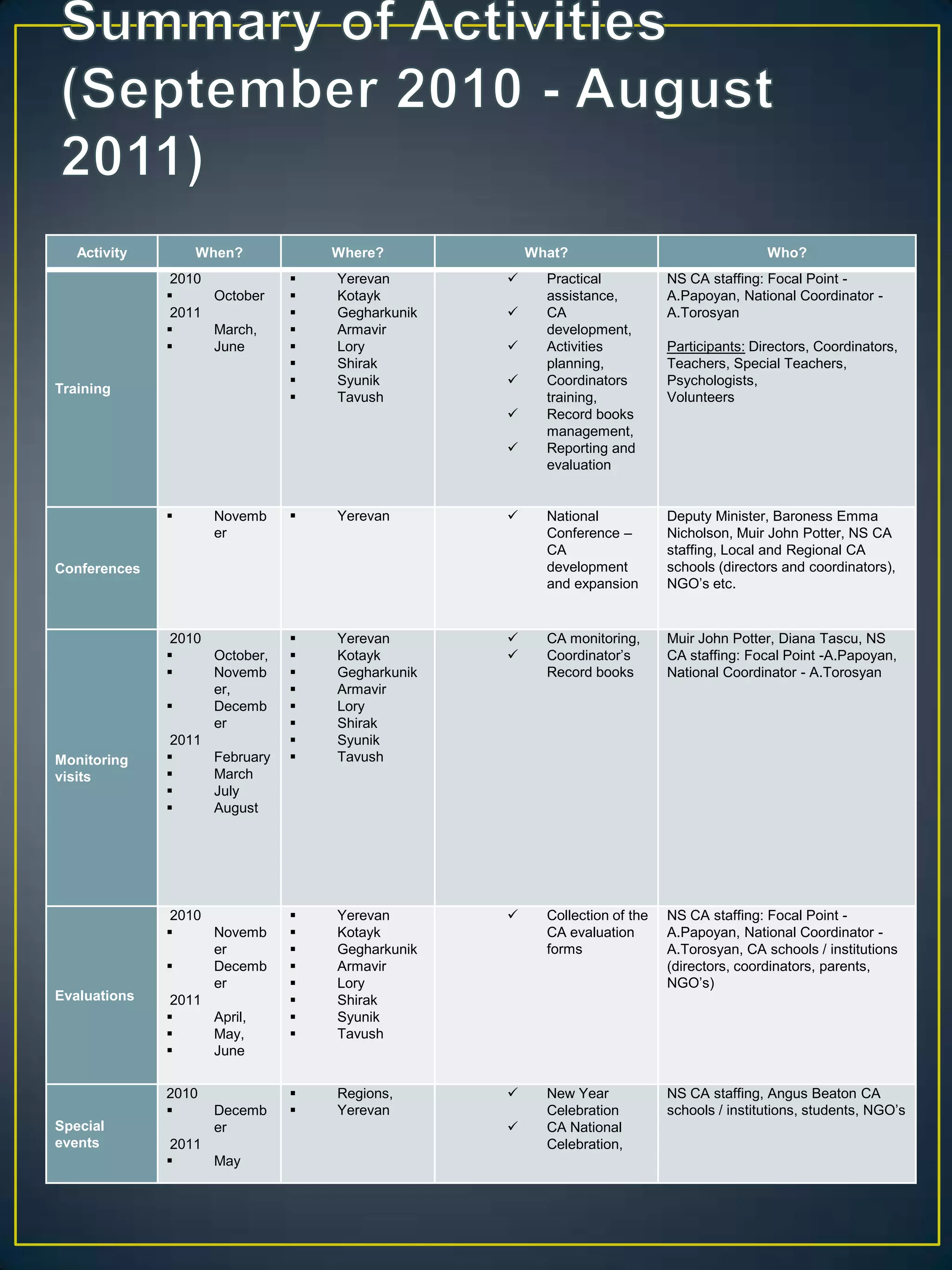 Summary of Activities (September 2010 - August 2011)