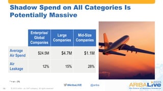 #AribaLIVE @ariba
Shadow Spend on All Categories Is
Potentially Massive
Enterprise/
Global
Companies
Large
Companies
Mid-S...