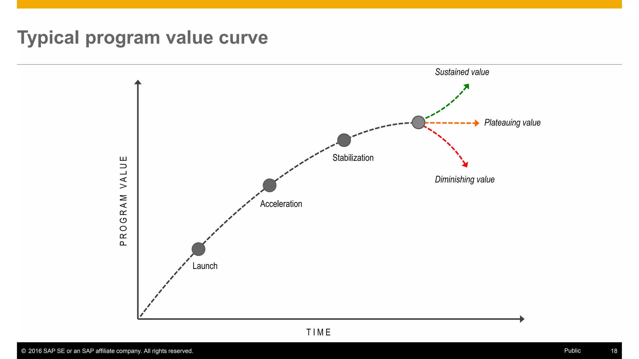 © 2016 SAP SE or an SAP affiliate company. All rights reserved. 18Public
Typical program value curve
PROGRAMVALUE
T I M E
Launch
Acceleration
Stabilization
Sustained value
Plateauing value
Diminishing value
 