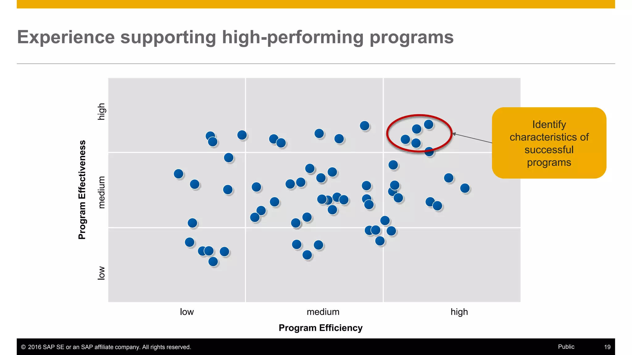 © 2016 SAP SE or an SAP affiliate company. All rights reserved. 19Public
Experience supporting high-performing programs
6,00
9,00
Program Efficiency
ProgramEffectiveness
low medium high
lowmediumhigh
Identify
characteristics of
successful
programs
 