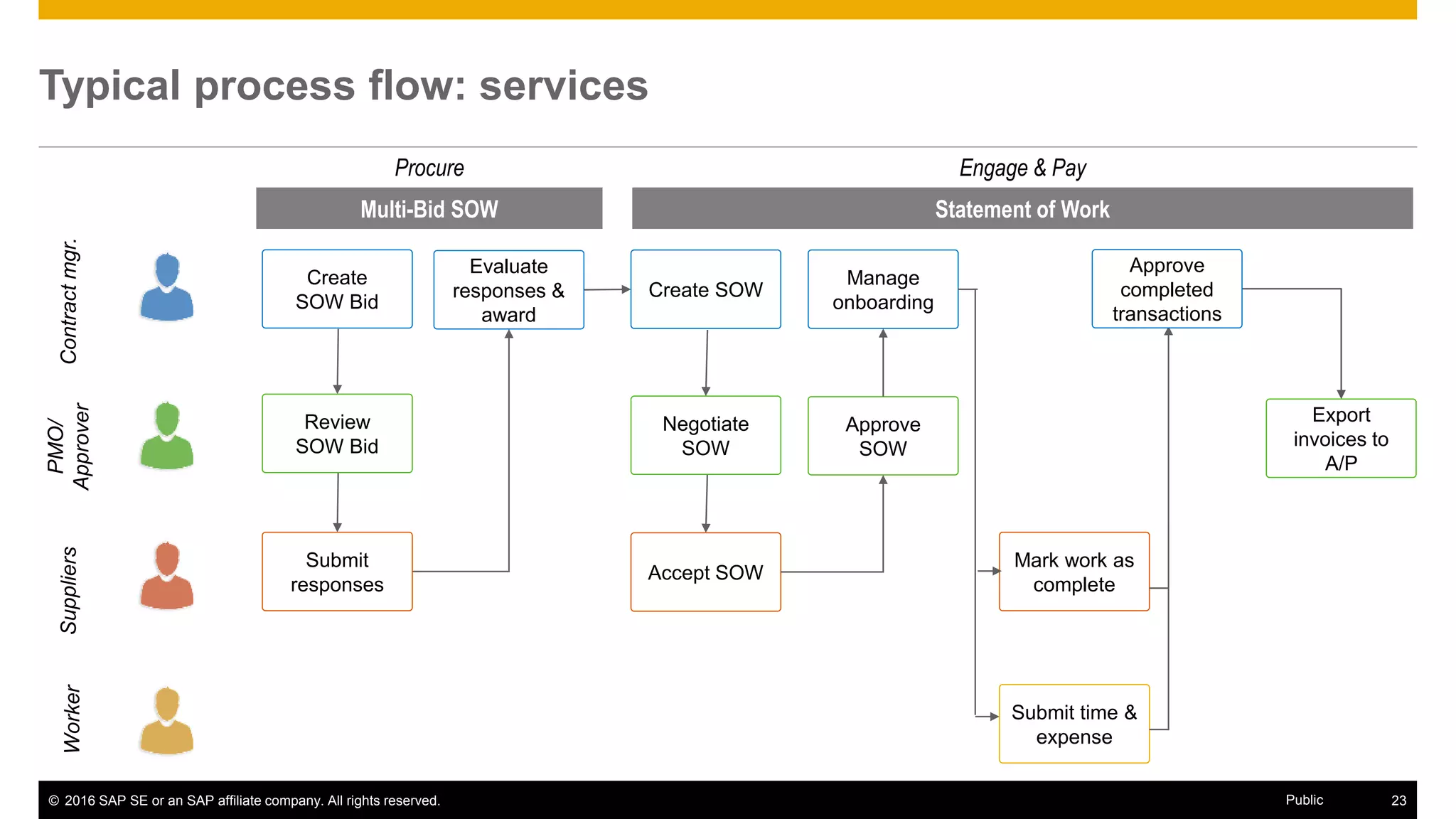 © 2016 SAP SE or an SAP affiliate company. All rights reserved. 23Public
Typical process flow: services
Create
SOW Bid
Review
SOW Bid
Manage
onboarding
Accept SOW
Mark work as
complete
Procure Engage & Pay
Contractmgr.
PMO/
Approver
SuppliersWorker
Submit
responses
Evaluate
responses &
award
Create SOW
Negotiate
SOW
Export
invoices to
A/P
Approve
SOW
Submit time &
expense
Multi-Bid SOW Statement of Work
Approve
completed
transactions
 