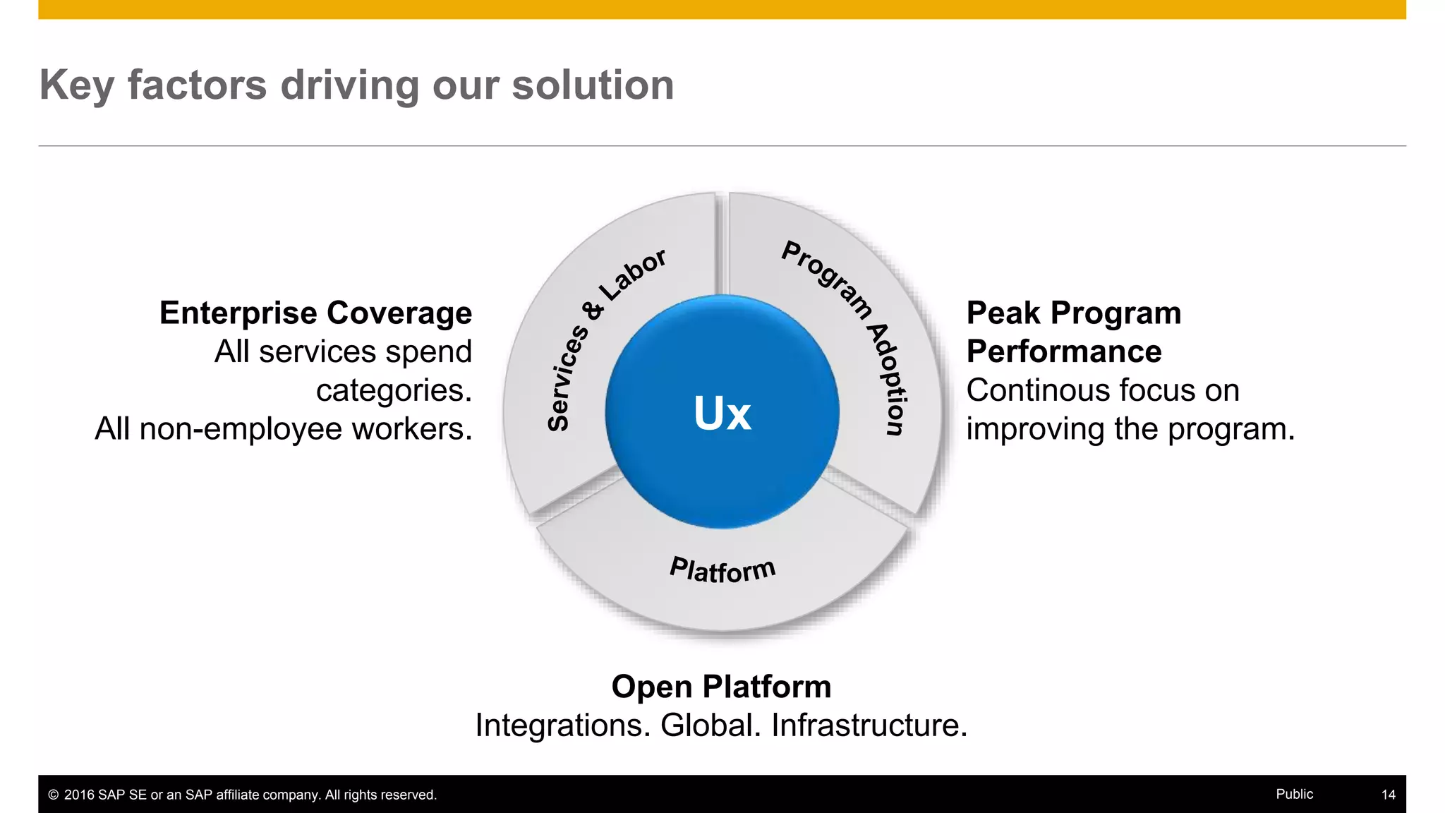 © 2016 SAP SE or an SAP affiliate company. All rights reserved. 14Public
Key factors driving our solution
Open Platform
Integrations. Global. Infrastructure.
Peak Program
Performance
Continous focus on
improving the program.
Enterprise Coverage
All services spend
categories.
All non-employee workers. Ux
 