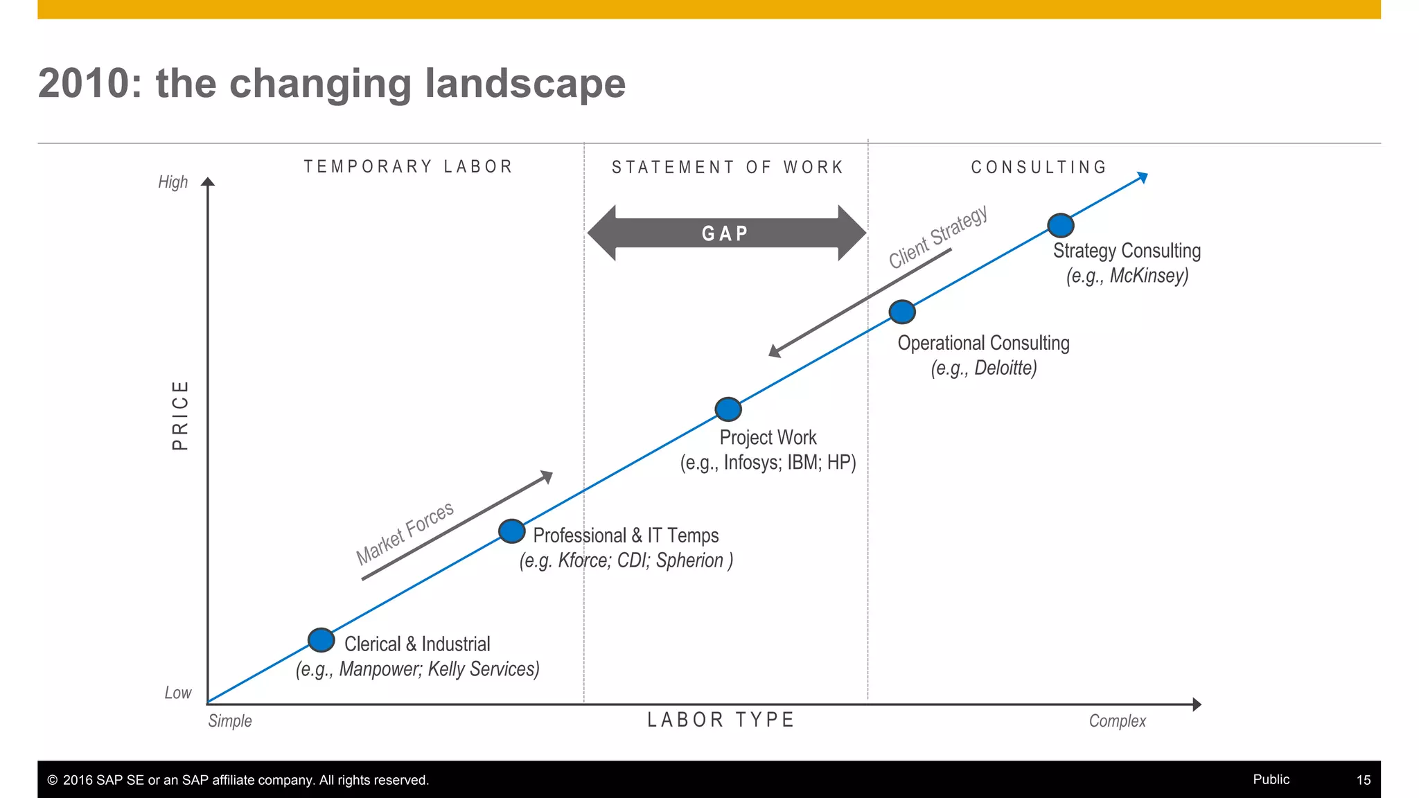 © 2016 SAP SE or an SAP affiliate company. All rights reserved. 15Public
2010: the changing landscape
Clerical & Industrial
(e.g., Manpower; Kelly Services)
G A P
T E M P O R A R Y L A B O R S T A T E M E N T O F W O R K C O N S U L T I N G
PRICE
L A B O R T Y P E
Professional & IT Temps
(e.g. Kforce; CDI; Spherion )
Project Work
(e.g., Infosys; IBM; HP)
Operational Consulting
(e.g., Deloitte)
Strategy Consulting
(e.g., McKinsey)
ComplexSimple
Low
High
 