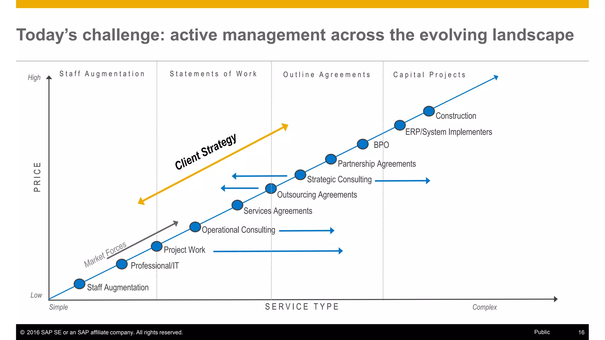 © 2016 SAP SE or an SAP affiliate company. All rights reserved. 16Public
Today’s challenge: active management across the evolving landscape
Staff Augmentation
S t a f f A u g m e n t a t i o n S t a t e m e n t s o f W o r k C a p i t a l P r o j e c t s
PRICE
S E R V I C E T Y P E
Professional/IT
Project Work
BPO
Strategic Consulting
ComplexSimple
Low
High O u t l i n e A g r e e m e n t s
Operational Consulting
Outsourcing Agreements
Services Agreements
Partnership Agreements
ERP/System Implementers
Construction
 