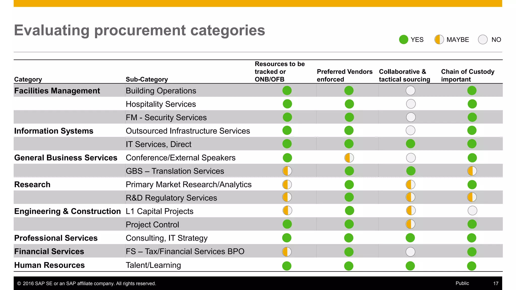 © 2016 SAP SE or an SAP affiliate company. All rights reserved. 17Public
Evaluating procurement categories
Category Sub-Category
Resources to be
tracked or
ONB/OFB
Preferred Vendors
enforced
Collaborative &
tactical sourcing
Chain of Custody
important
Facilities Management Building Operations
Hospitality Services
FM - Security Services
Information Systems Outsourced Infrastructure Services
IT Services, Direct
General Business Services Conference/External Speakers
GBS – Translation Services
Research Primary Market Research/Analytics
R&D Regulatory Services
Engineering & Construction L1 Capital Projects
Project Control
Professional Services Consulting, IT Strategy
Financial Services FS – Tax/Financial Services BPO
Human Resources Talent/Learning
YES MAYBE NO
 