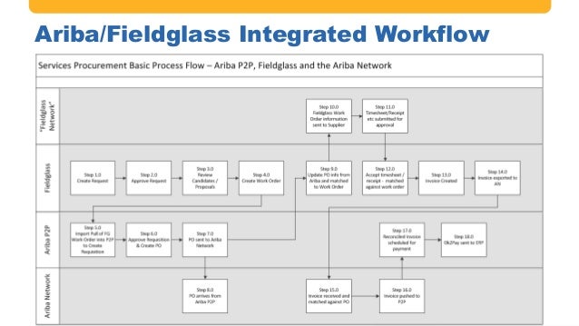 ariba workflow achieving procurement excellence in the banking and ariba workflow achieving procurement excellence in the banking and