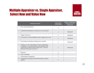 39 
Multiple Appraiser vs. Single Appraiser, 
Select Now and Value Now 
 
