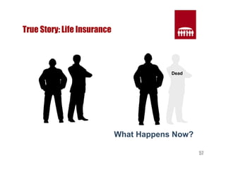 57 
True Story: Life Insurance 
Dead 
What Happens Now? 
 