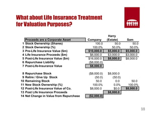 59 
What about Life Insurance Treatment 
for Valuation Purposes? 
Harry 
Proceeds are a Corporate Asset Company (Estate) Sam 
1 Stock Ownership (Shares) 100.0 50.0 50.0 
2 Stock Ownership (%) 100.0% 50.0% 50.0% 
3 Pre-Life Insurance Value ($m) $10,000.0 $5,000.0 $5,000.0 
4 Life Insurance Proceeds ($m) $6,000.0 $3,000.0 $3,000.0 
5 Post-Life Insurance Value ($m) $16,000.0 $8,000.0 $8,000.0 
6 Repurchase Liability ($8,000.0) 
7 Post-Life-Insurance Value $8,000.0 
8 Repurchase Stock ($8,000.0) $8,000.0 
9 Retire / Give Up Stock (50.0) (50.0) 
10 Remaining Stock 50.0 0.0 50.0 
11 New Stock Ownership (%) 100.0% 0.0% 100.0% 
12 Post-Life Insurance Value of Co. $8,000.0 $0.0 $8,000.0 
13 Post Life Insurance Proceeds $8,000.0 
14 Net Change in Value from Repurchase ($2,000.0) 
 