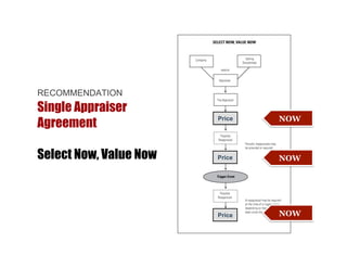 RECOMMENDATION 
Single Appraiser 
Agreement 
Select Now, Value Now 
Price 
Price 
Price 
NOW 
NOW 
NOW 
 