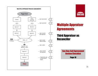 74 
Multiple Appraiser 
Agreements 
Third Appraiser as 
Reconciler 
See Buy-Sell Agreement 
Review Checklist 
Page 10 
 